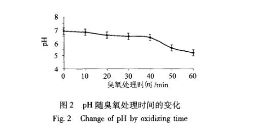臭氧對(duì)剩余污泥破解試驗(yàn)結(jié)果