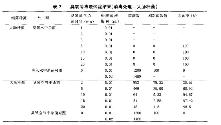 臭氧殺菌效果試驗(yàn)結(jié)果