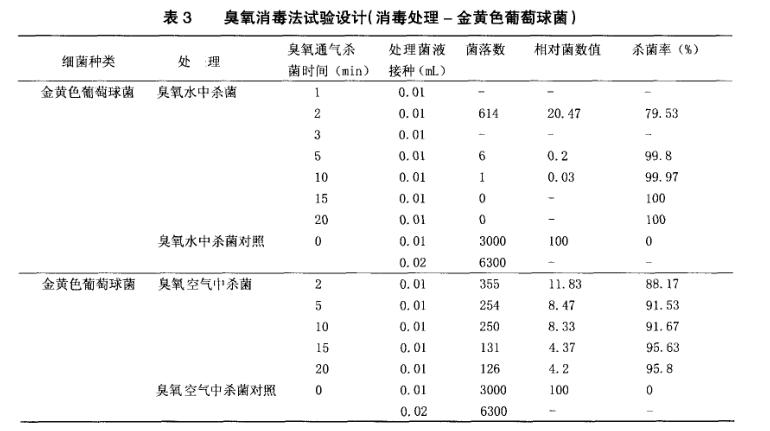 臭氧殺菌效果試驗(yàn)結(jié)果分析