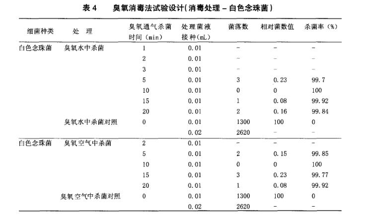 臭氧殺菌效果試驗(yàn)結(jié)果內(nèi)容