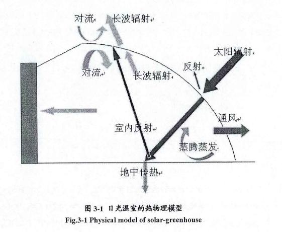 日光溫室熱物理模型專欄